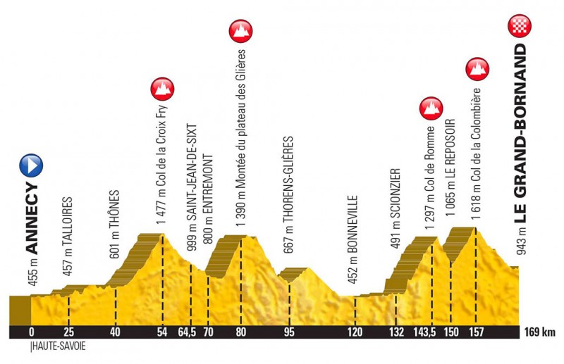 L Etape Du Tour 2018 Le 8 Juillet Annecy Grand Bornand